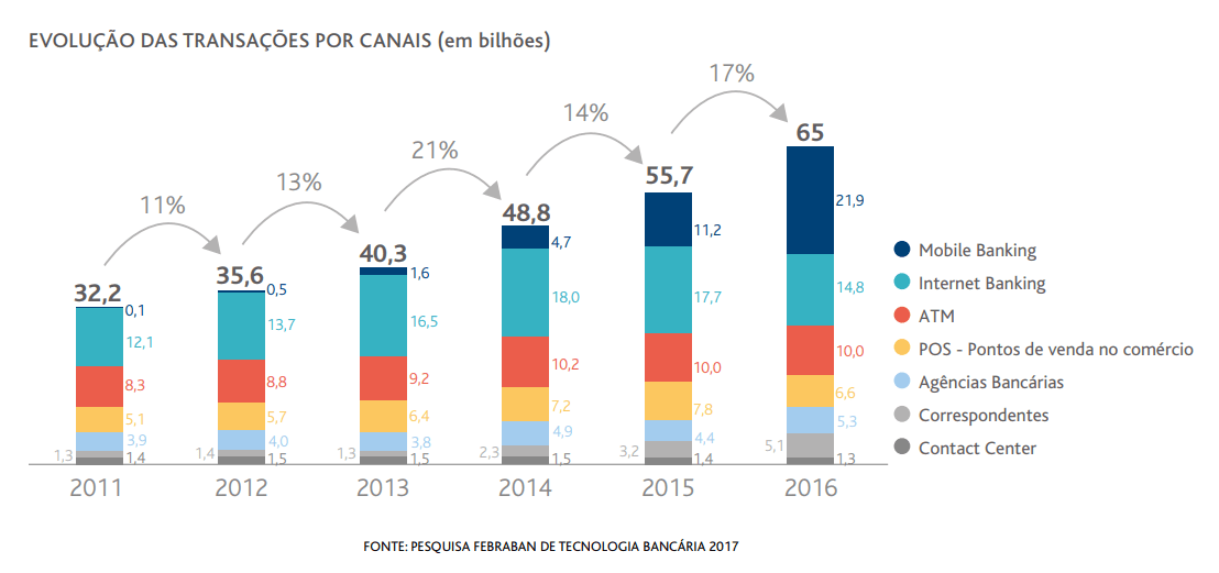 Gráfico que representa a evolução das transações bancárias nos diferentes canais individuais (2011-2016)