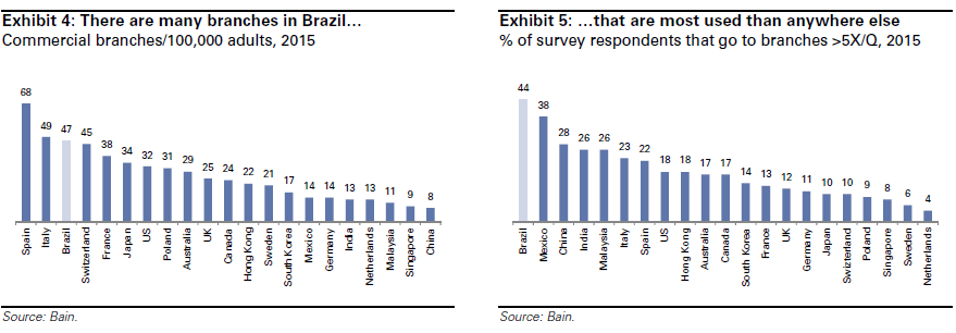 Dois gráficos que demonstram a difusão de agências bancárias do Brasil, em relação a vários outros países.