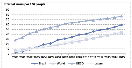 Gráfico que representa o crescimento do uso da internet no Brasil, em comparação com o mundo, países da OECD e América Latina. Fonte: Banco Mundial, Pew Research (Goldman Sachs).