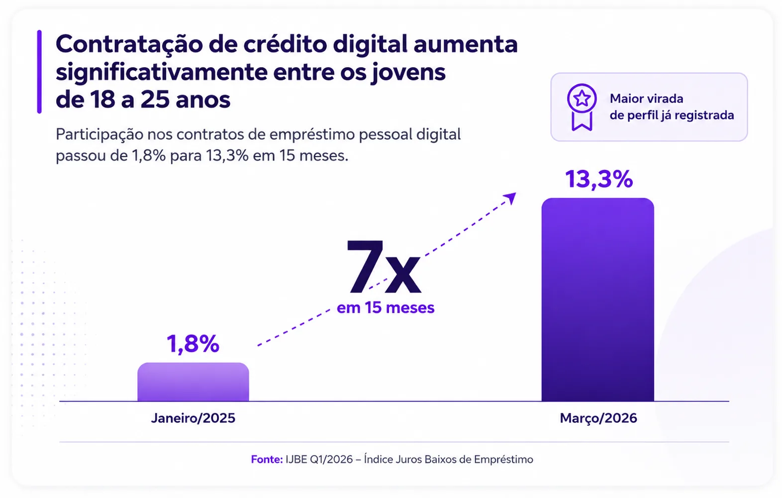 Gráfico mostrando crescimento da participação de jovens de 18 a 25 anos no empréstimo online