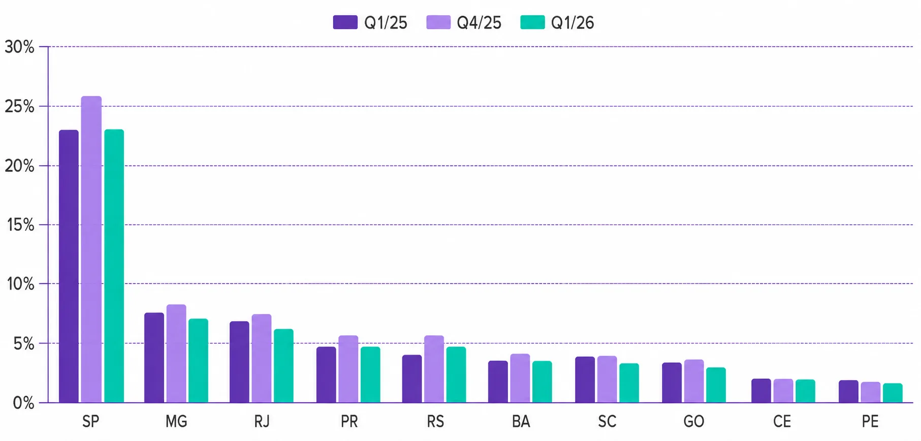 Gráfico incluso no Índice Juros Baixos de Empréstimo do Q1/2026, mostrando diferença dos contratos de empréstimo no trimestre dos 10 principais estados contratantes