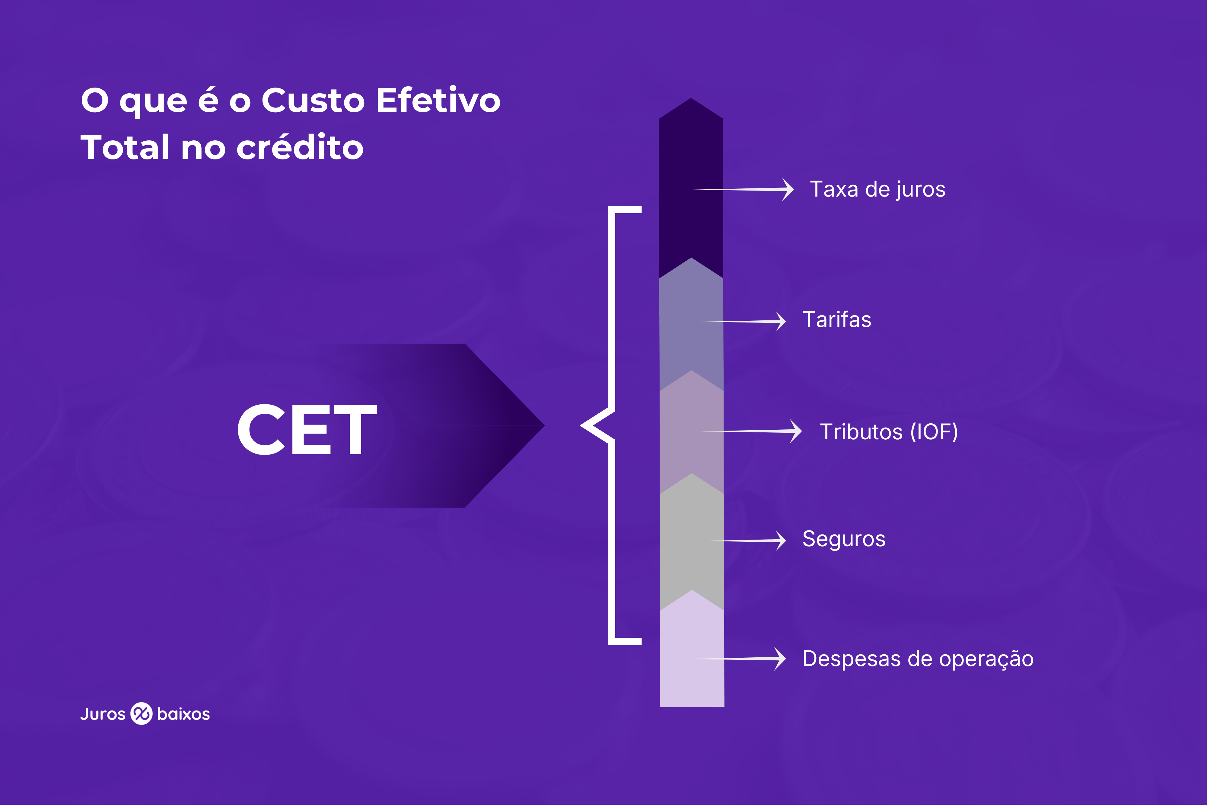 Imagem explicativa sobre CET no crédito com os elementos que compõem o custo total da operação, como juros, tarifas, IOF, seguros e despesas
