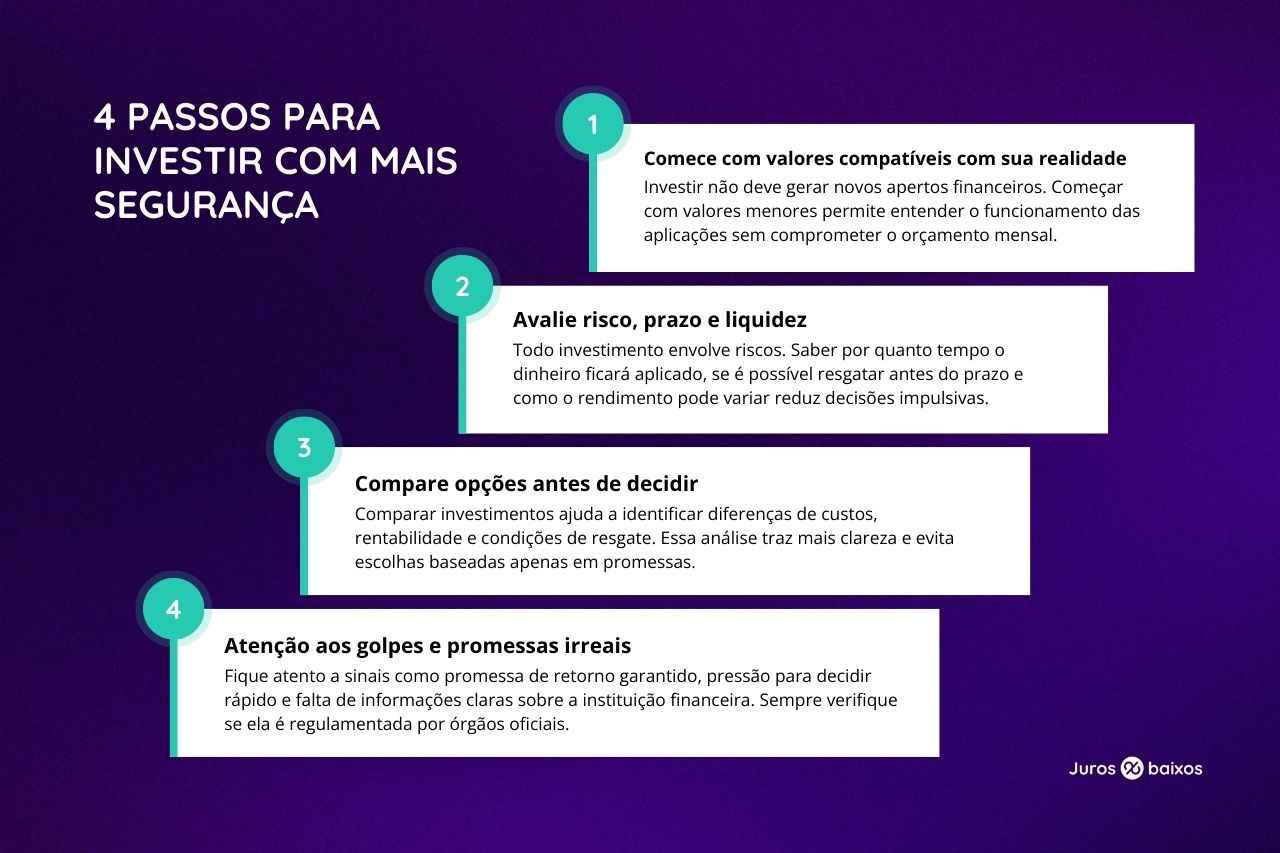 Infográfico com 4 passos para investir com mais segurança, incluindo começar com valores compatíveis, avaliar risco, prazo e liquidez, comparar investimentos e evitar golpes financeiros.