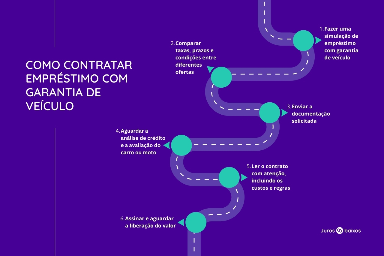 Infográfico com o passo a passo para contratar empréstimo com garantia de veículo, desde a simulação até a liberação do valor