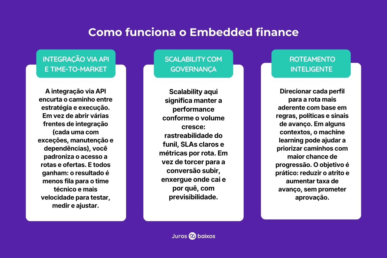 Infográfico sobre como funciona o embedded finance na prática, com três pilares: integração via API e time-to-market, scalability com governança e roteamento inteligente para aumentar a taxa de avanço no funil de crédito.