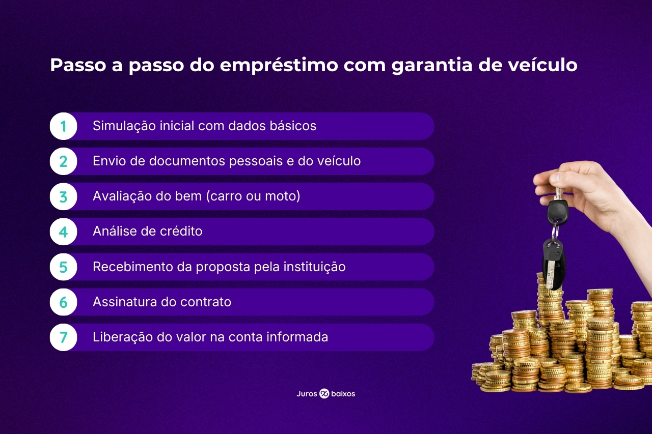 Infográfico mostrando o passo a passo do empréstimo com garantia de veículo, desde a simulação inicial até a liberação do valor na conta, incluindo análise de crédito e avaliação do carro ou moto