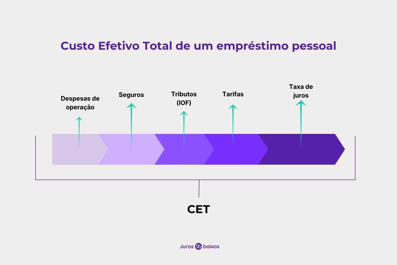 Infográfico sobre CET do empréstimo pessoal mostrando que o Custo Efetivo Total inclui taxa de juros, tarifas, IOF, seguros e despesas de operação para quem recebe Bolsa Família ou não
