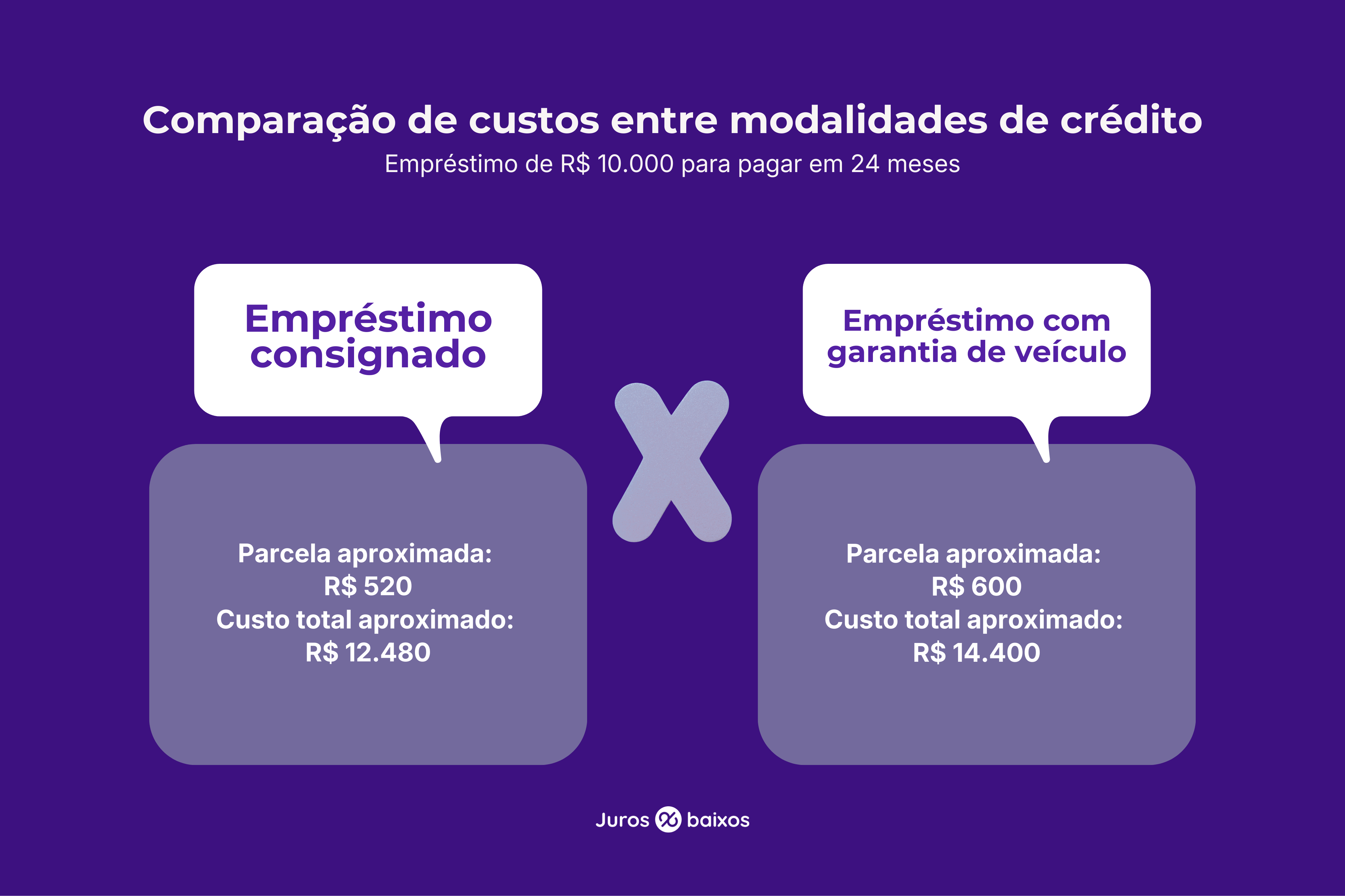 Infográfico comparando empréstimo com garantia de veículo e consignado em um crédito de R$ 10 mil para pagar em 24 meses