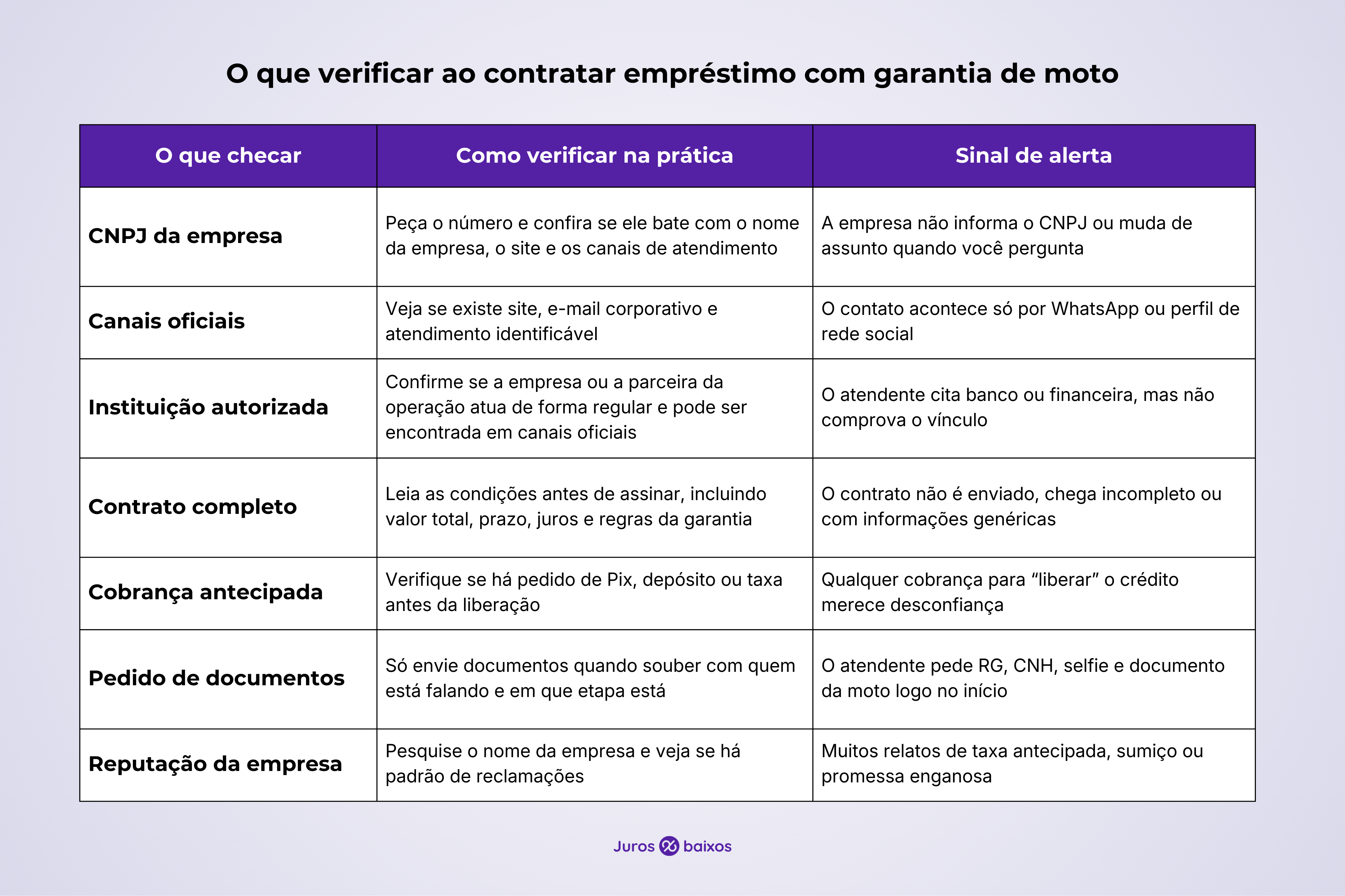 Golpes em empréstimo com garantia de moto: sinais de alerta para não cair em ciladas - Juros Baixos Tabela com checklist do que verificar ao contratar empréstimo com garantia de moto, incluindo CNPJ da empresa, canais oficiais, instituição autorizada, contrato completo, cobrança antecipada, pedido de documentos e reputação da empresa