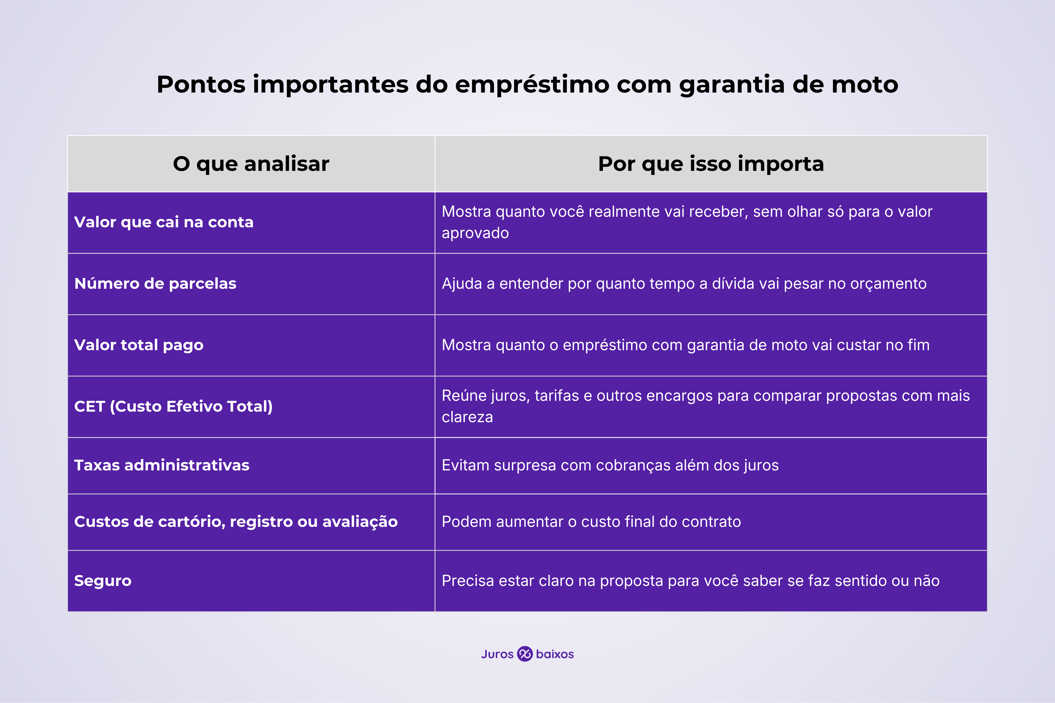 Empréstimo com garantia de moto financiada: consigo usar a motocicleta no processo? - Juros Baixos Tabela com os principais pontos para analisar no empréstimo com garantia de moto, como valor liberado, número de parcelas, valor total pago, CET, taxas administrativas, custos de cartório e seguro.
