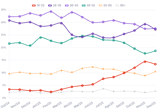Gráfico de linhas com a evolução mensal do mix de contratos de empréstimo pessoal no Brasil por faixa etária de outubro de 2024 a dezembro de 2025, segundo o IJBE Q4/2025 da Juros Baixos. 