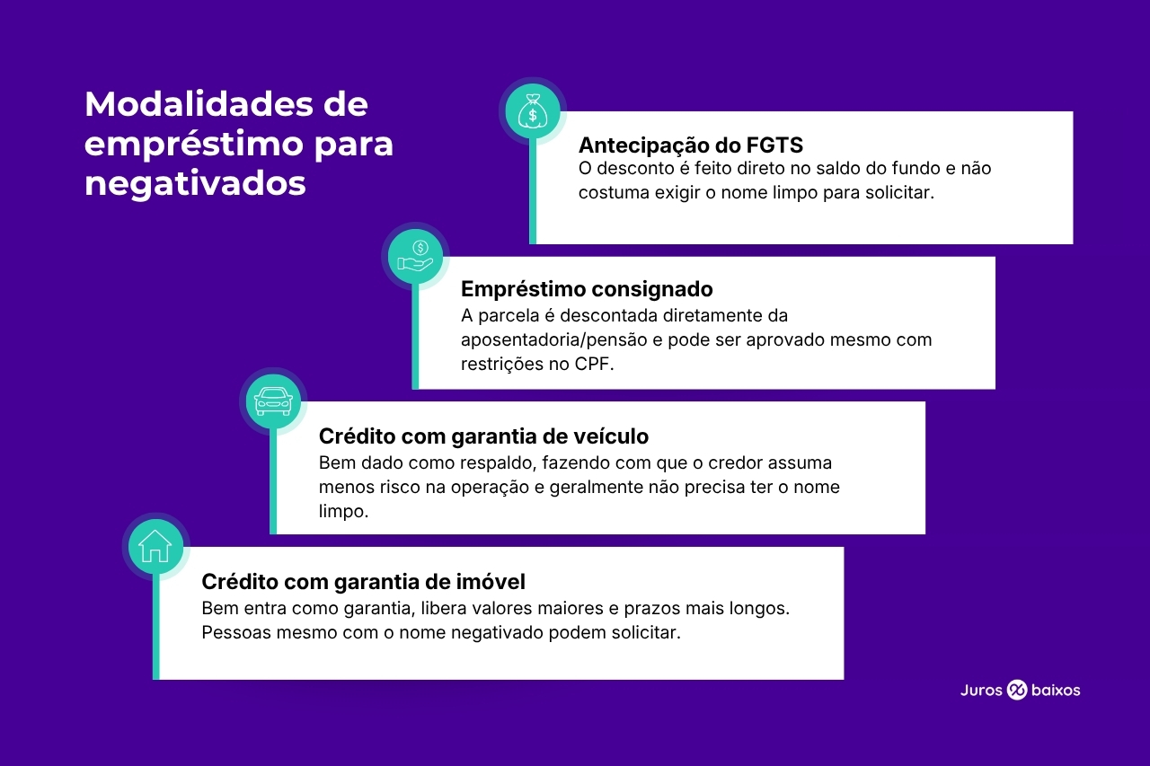 Por que meu empréstimo pessoal foi negado? 5 erros que travam a aprovação - Juros Baixos Infográfico mostrando quatro modalidades de crédito para negativados no Brasil, alternativas ao empréstimo pessoal: antecipação do FGTS, consignado INSS, crédito com garantia de veículo e crédito com garantia de imóvel.
